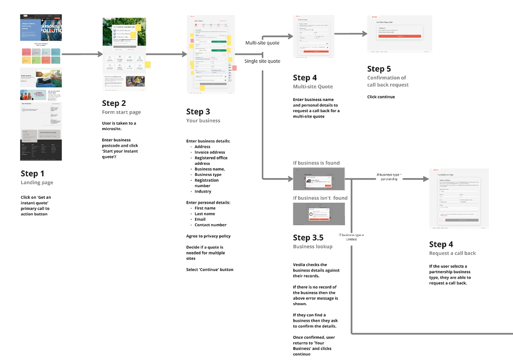 User flow for the business waste quote journey.